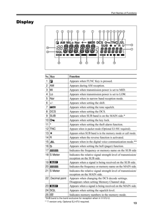 Page 1613
Part Names of Functions
Display
DCS
SUB
TNC
R
AM
SQLBUSYBUSY13579
MiLoNar
234567891011121314151
232221201918
16
1724
25
No.Key Function
1Appears when FUNC Key is pressed.
2AMAppears during AM reception.
3MiAppears when transmission power is set to MID.
4LoAppears when transmission power is set to LOW.
5 NarAppears when in narrow band reception mode.
6 +/-Appears when setting the shift.
7Appears when setting the tone squelch.
8 DCSAppears when setting the DCS.
9 SUBAppears when SUB band is on the MAIN...