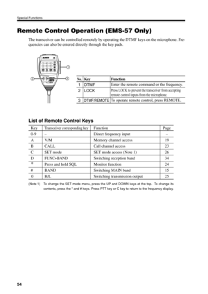 Page 5754
Special Functions
KeyTransceiver corresponding keyFunction Page
0-9–Direct frequency input–
A V/M Memory channel access 19
B CALL Call channel access 23
C SET mode SET mode access (Note 1) 26
DFUNC+BANDSwitching reception band 34
*Press and hold SQL Monitor function 24
# BAND Switching MAIN band 15
 0 H/L Switching transmission output 25
Remote Control Operation (EMS-57 Only)
The transceiver can be controlled remotely by operating the DTMF keys on the microphone. Fre-
quencies can also be entered...