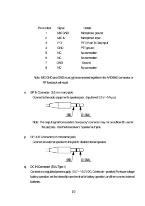 Page 11 10 
 
   Pin number           Signal                                 Details 
1                  MIC GND                     Microphone ground  
2                  MIC IN                           Microphone Input 
3                  PTT                                PTT (Push To Talk) input 
4                  GND                              PTT ground 
5                  NC                                  No connection 
6                  NC                                  No connection 
7...