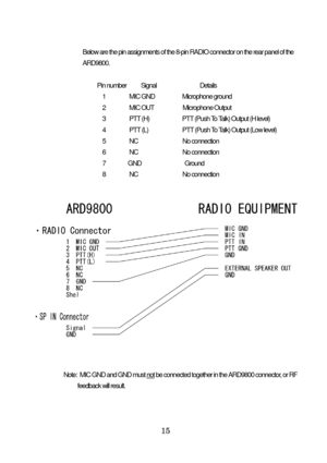 Page 16 15 
Below are the pin assignments of the 8-pin RADIO connector on the rear panel of the 
ARD9800. 
 
     Pin number           Signal                                 Details 
1                  MIC GND                     Microphone ground  
2                  MIC OUT                      Microphone Output 
3                  PTT (H)                         PTT (Push To Talk) Output (H level) 
4                  PTT (L)                          PTT (Push To Talk) Output (Low level) 
5...