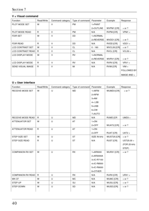 Page 4040
V = Visual command
Function Read/Write Command category Type of command Parameter Example Response
PLOT MODE SET W V PM 1=PAINT
2=OUTLINE WVPM1 [CR] + or ?
PLOT MODE READ R V PM N/A RVPM [CR] VPM1 +
FDIR SET W V DD 1=NORMAL
2=REVERSEWVDD1 [CR] + or ?
FDIR READ R V DD N/A RVDD [CR] VDD1 +
LCD CONTRAST SET W V CL 0 - 160 WVCL50 [CR] + or ?
LCD CONTRAST READ R V CL N/A RVCL [CR] VCL50 +
LCD DISPLAY MODE W V RV 1=NORMAL
2=REVERSE WVRV1 [CR] + or ?
LCD DISPLAY MODE R V RV N/A RVRV [CR] VRV1 +
SEND VISUAL...