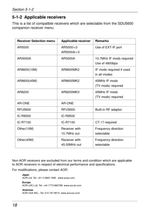 Page 1818
5-1-2  Applicable receivers
This is a list of compatible receivers which are selectable from the SDU5600
companion receiver menu:
Receiver Selection menu Applicable receiver Remarks
AR5000 AR5000/+3 Use of EXT-IF port
AR5000A/+3
AR3000A AR3000A 10.7MHz IF mods required
Use of 4800bps
AR8600(10M) AR8600MK2 IF mods required if used
in all modes
AR8600(45M) AR8600MK2 45MHz IF mods
(TV mods) required
AR8200 AR8200MK3 45MHz IF mods
(TV mods) required
AR-ONE AR-ONE
RFU5600 RFU5600 Built-in RF adaptor...