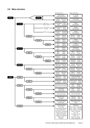 Page 2FPU7030  ADDITIONAL OPERATING INFORMATION           PAGE 2
2-6 Menu structure
AM, Sync,
SSB m odes
NFM modeCW, DATA
modesF ilte r
num ber
BFO
value
Squelch
muting
Bass
le v e l Notch
search
AGC
speed
AGC
speed
A / B
sw apNB
width
S quelch
hold
Squelch
hold
Te x t
edit
Save
ident Memory
recall
Scan
on / offTun ing
lock RF-IF
menuFilter
menu
Dual
watch
Memory
store
Stop
channel Memory
menu Passband
shift
Passband
shift
Squelch
le v e l
Treble
le v e l Notch
tune
IF
gain
IF
gain
Squelch
le v e lNB 
le v e...