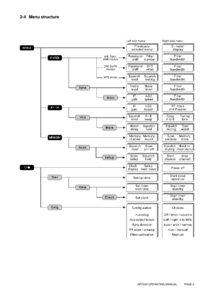 Page 5AR7030 OPERATING MANUAL          PAGE 5
2-4 Menu structure 