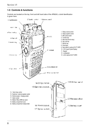 Page 88
1-5  Controls & functions
Controls are located on the top, front and left hand side of the AR8200, a brief identification
is given here:
1.  Rotary volume control
2.  Rotary squelch control
3.  BNC aerial socket
4.  Function key
5.  Main dial (thumb rotary)
6.  Key Lock key
7.  Monitor key
8.  Arrow keys
9.  Eject slider for optional SLOT CARD
10.  LCD (Liquid Crystal Display)
11.  Keypad
12.  Loudspeaker
13.  Lid for optional SLOT CARD
Section 1-5
14.  Hand strap anchor
15.  Earphone / external...