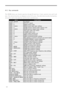 Page 1516
KEYS FUNCTIONS
1～9, 0, .(period) As entered
FU NC +  1 [FFT] FTT searc h
FUNC + 2 [SRCH] search mode
FUNC + 2 press [SRCH] search bank input, settings
FUNC + 3 [SCAN] memory channel mode, memory scan
FUNC + 3 press [SCAN] memory channel input, settings
FUNC + 4 [VFO] VFO mode, VFO switch
FUNC + 5 [S SCAN] select scan
FUNC + 6 [S SET] select memory set
FUNC + 7 [PRIO] monitoring priorities
FUNC + 7 press [PRIO] monitoring priorities settings
FUNC + 8 [DEL] deletion of memory channels and search banks...