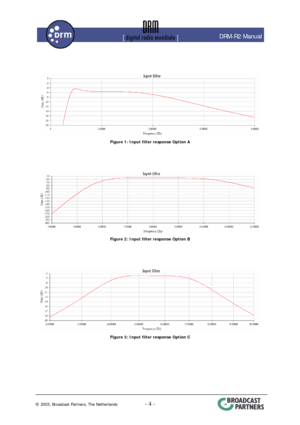 Page 4
 
 
                                                                                                 DRM-R2 Manual 
    
 
Figure 1: Input filter response Option A 
     
 
Figure 2: Input filter response Option B 
     
 
Figure 3: Input filter response Option C 
 
© 2003, Broadcast Partners, The Netherlands - 4 -  