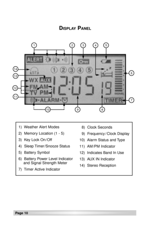 Page 10Page 10
1
1)  Weather Alert Modes 
2)  Memory Location (1 - 5)
3)  Key Lock On / Off
4)  Sleep Timer /Snooze Status
5)  Battery Symbol
6)  Battery Power Level Indicator
and Signal Strength Meter
7)  Timer Active Indicator8)  Clock Seconds
9)  Frequency / Clock Display
10)  Alarm Status and Type
11)  AM /PM Indicator
12)  Indicates Band In Use
13)  AUX IN Indicator
14)  Stereo Reception
89
345
6
2
7
10
12
11
DISPLAYPANEL
13
14 