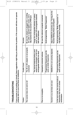 Page 1313
TROUBLESHOOTINGIf your scanner is not working as it should, these suggestions might help you eliminate the problem. If the scanner still does not operate
properly, take it to your local store for assistance.ProblemPossible Causes RemediesThe scanner does not work at all The AC or DC adapter is not properly  Be sure the adapter is plugged into a working
connected AC outlet or cigarette-lighter socket, and is
fully inserted into the scanner’s PWR jack 
The internal batteries/battery pack   Charge the...