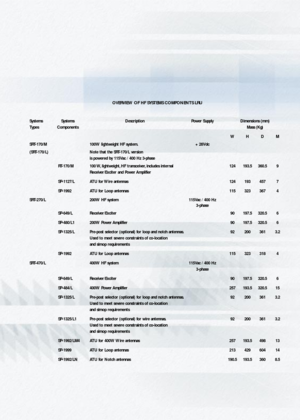 Page 6OVERVIEW OF HF SYSTEMS COMPONENTS LRU
Systems Systems DescriptionPower SupplyDimensions (mm)      
TypesComponents Mass (Kg)
WHDM
SRT-170/M100W lightweight HF system.+ 28Vdc 
(SRT-170/L)Note that the SRT-170/L version 
is powered by 115Vac / 400 Hz 3-phase
RT-170/M100 W,lightweight,HF transceiver,includes internal 124193.5360.59
Receiver/Exciter and Power Amplifier
SP-1127/LATU for Wire antennas 1241934577
SP-1992ATU for Loop antennas1153233674
SRT-270/L200W HF system115Vac / 400 Hz 
3-phase...