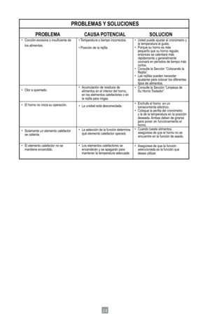 Page 2624
PROBLEMA•		 Cocción	excesiva	o	insuficiente	de		
 los alimentos.
•		 Olor	a	quemado.
•		 El	horno	no	inicia	su	operación.
•		 Solamente	un	elemento	calefactor		
  se calienta.
•		 El	elemento	calefactor	no	se		
  mantiene encendido.
PROBLEMAS Y SOLUCIONES
CAUSA POTENCIAL•	Temperatura	o	tiempo	incorrectos.
•	Posición	de	la	rejilla.
•		 Acumulación	de	residuos	de	
  alimentos en el interior del horno,  
  en los elementos calefactores o en  
  la rejilla para migas.
•		 La	unidad	está	desconectada.
•...