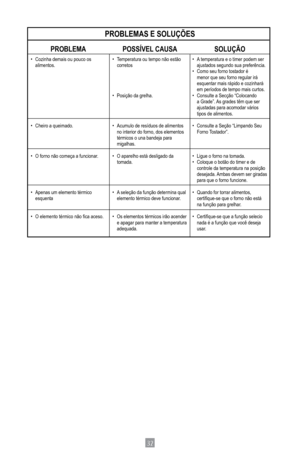 Page 3432
PROBLEMA
•		 Cozinha	demais	ou	pouco	os	
 alimentos.
 
•		 Cheiro	a	queimado.
 
•		 O	forno	não	começa	a	funcionar.
•		 Apenas	um	elemento	térmico	
 esquenta
•		 O	elemento	térmico	não	fica	aceso.
PROBLEMAS E SOLUÇÕES
POSSÍVEL CAUSA
•		 Temperatura	ou	tempo	não	estão	
 corretos
•		 Posição	da	grelha.
•		 Acumulo	de	resíduos	de	alimentos	
 no interior do forno, dos elementos 
  térmicos o una bandeja para 
 migalhas.
•		 O	aparelho	está	desligado	da	
 tomada.
 
•		 A 	seleção	da	função	determina	qual...
