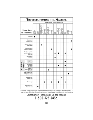 Page 4848
PLEASECHECK
THE
FOLLOWING:
Unplugged
Bread pan not
inserted correctly
Ingredient spilled on
heater element
Kneading blade not
installed in bread pan
Top lid was repeatedly
open during operation
or left open
Menu selection
was wrong
Mode selection
was wrong
(DOUGH mode
was chosen)
Stop/Reset pad
was pressed
after starting
Bread left in
bread pan too long
after baking
Breads sliced just after
baking 
(steam was not
allowed to escape)
Water added after
kneading flour
Power outage
Open cavity too hot/...