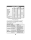 Page 1515
DISPLAYMESSAGEPROBLEMHOW TOFIX
0:00Colon Flashing Cycle is complete. Press ÒStart/StopÓ button
Keep-Warm is engaged. to cancel.
H:HHSignal Beeping Unit is too hot to begin Press ÒStart/StopÓ button to cancel.
new breadmaking operation. Open cover, remove bread pan and
allow unit to cool with cover open.
L:LLSignal Beeping Room Temperature is Press ÒStart/StopÓ button to cancel.
too low. (Below 59¡F/15¡C) Place Bread Maker in a warm room
and allow to warm up.
Display Blank Power has been interrupted....