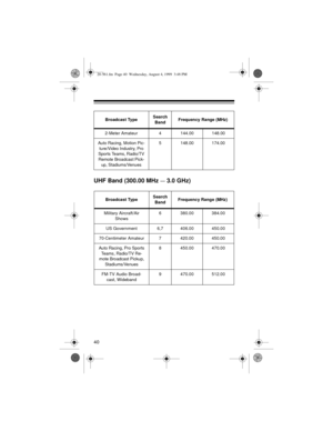 Page 4040
 
UHF Band (300.00 MHz — 3.0 GHz)
Broadcast TypeSearch 
BandFrequency Range (MHz)
2-Meter Amateur 4 144.00 148.00
Auto Racing, Motion Pic-
ture/Video Industry, Pro 
Sports Teams, Radio/TV 
Remote Broadcast Pick-
up, Stadiums/Venues5 148.00 174.00
Broadcast TypeSearch 
BandFrequency Range (MHz)
Military Aircraft/Air 
Shows6 380.00 384.00
US Government 6,7 406.00 450.00
70-Centimeter Amateur 7 420.00 450.00
Auto Racing, Pro Sports 
Teams, Radio/TV Re-
mote Broadcast Pickup, 
Stadiums/Venues8 450.00...