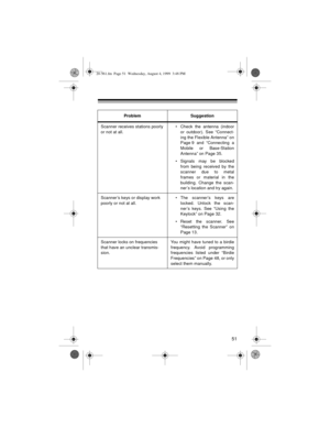 Page 5151
Problem Suggestion
Scanner receives stations poorly 
or not at all.• Check the antenna (indoor
or outdoor). See “Connect-
ing the Flexible Antenna” on
Page 9 and “Connecting a
Mobile or Base-Station
Antenna” on Page 35.
• Signals may be blocked
from being received by the
scanner due to metal
frames or material in the
building. Change the scan-
ner ’s location and try again.
Scanner’s keys or display work 
poorly or not at all.• The scanner’s keys are
locked. Unlock the scan-
ner’s keys. See “Using...