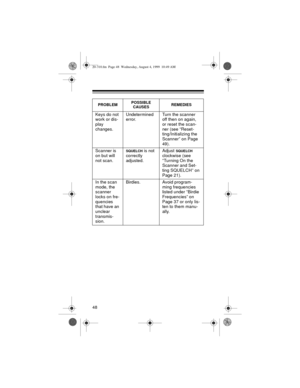 Page 4848
Keys do not 
work or dis-
play 
changes.Undetermined 
error.Turn the scanner 
off then on again, 
or reset the scan-
ner (see “Reset-
ting/Initializing the 
Scanner” on Page 
49).
Scanner is 
on but will 
not scan.
SQUELCH is not 
correctly 
adjusted.Adjust SQUELCH 
clockwise (see 
“Turning On the 
Scanner and Set-
ting SQUELCH” on 
Page 21).
In the scan 
mode, the 
scanner 
locks on fre-
quencies 
that have an 
unclear 
transmis-
sion.Birdies. Avoid program-
ming frequencies 
listed under “Birdie...