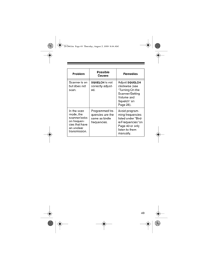 Page 4949
ProblemPossible 
CausesRemedies
Scanner is on 
but does not 
scan.
SQUELCH is not 
correctly adjust-
ed.Adjust SQUELCH 
clockwise (see 
“Turning On the 
Scanner/Setting 
Volume and 
Squelch” on 
Page 26).
In the scan 
mode, the 
scanner locks 
on frequen-
cies that have 
an unclear 
transmission.Programmed fre-
quencies are the 
same as birdie 
frequencies.Avoid program-
ming frequencies 
listed under “Bird-
ie Frequencies” on 
Page 40 or only 
listen to them 
manually.
20-566.fm  Page 49  Thursday,...