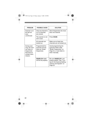 Page 4242
Scanner is on 
but will not 
scan 
(continued)
Only one channel is 
(or no channels 
are) stored.Store frequencies into more 
than one channel.
The scanner is not 
set to scan.Press SCAN
.
All channels are 
locked out.Make sure at least two 
channels are not locked out.
During scan-
ning, the scan-
ner locks on 
frequencies 
that have an 
unclear trans-
mission.Programmed fre-
quencies are the 
same as “birdie” 
frequencies.Avoid programming fre-
quencies listed under 
“Birdie Frequencies” on 
Page...