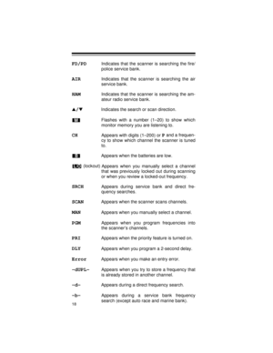 Page 1818
FD/PD Indicates that the scanner is searching the fire/
police service bank.
AIR Indicates that the scanner is searching the air
service bank.
HAM Indicates that the scanner is searching the am-
ateur radio service bank.
s
/t
Indicates the search or scan direction.
 Flashes with a number (1–20) to show which
monitor memory you are listening to.
CH Appears with digits (1–200) or P and a frequen-
cy 
to show which channel the scanner is tuned
to.
Appears when the batteries are low.
 (lockout) 
Appears...