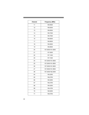 Page 242411 156.5500
12 156.6000
13 156.6500
14 156.7000
15 156.7500
16 156.8000
17 156.8500
18 156.9000
19 156.9500
20 157.0000/161.6000
21 157.0500
22 157.1000
23 157.1500
24 157.2000/161.8000
25 157.2500/161.8500
26 157.3000/161.9000
27 157.3500/161.9500
28 157.4000/162.0000
64 156.2250
65 156.2750
66 156.3250
67 156.3750
68 156.4250
69 156.4750
70 156.5250
71 156.5750 Channel Frequency (MHz) 