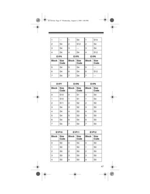 Page 4747
1---1S41S10
2 S4 2 S12 2 S4
3S43---3S4
4S44S44S12 
E1P4 E1P5 E1P6
Block Size
CodeBlock Size
CodeBlock Size
Code
5S45S45---
6S46S46S12
7S47S47---
E1P7 E1P8 E1P9
Block Size
CodeBlock Size
CodeBlock Size
Code
0S100S10S4
1S101S11S4
2S112S22S0
3S43S23S0
4S44S34S0
5S45S35S0
6S46S46S0
7S47S47S0
E1P10 E1P11 E1P12
Block Size
CodeBlock Size
CodeBlock Size
Code
0S00S40S0
1S01S01S0
2S02S02S0
3S03S03S0
4S04S04S0
20-520.fm  Page 47  Wednesday, August 4, 1999  3:06 PM 