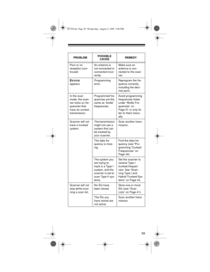 Page 5959
PROBLEMPOSSIBLE 
CAUSEREMEDY
Poor or no 
reception (con-
tinued)An antenna is 
not connected or 
connected incor-
rectly.Make sure an 
antenna is con-
nected to the scan-
ner.
Error 
appears.Programming 
error.Reprogram the fre-
quency correctly, 
including the deci-
mal point.
In the scan 
mode, the scan-
ner locks on fre-
quencies that 
have an unclear 
transmission.Programmed fre-
quencies are the 
same as “birdie” 
frequencies.Avoid programming 
frequencies listed 
under “Birdie Fre-
quencies” on...