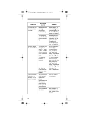 Page 6060
PROBLEMPOSSIBLE 
CAUSEREMEDY
Scanner will not 
acquire a data 
channel.
SQUELCH is not 
correctly 
adjusted for 
trunk tracking.Adjust squelch for 
trunk tracking. See 
“Setting Squelch for 
the Trunk Tracking 
Mode” on Page 33.
The frequency 
used for the data 
channel is miss-
ing.Add the frequency 
used for the data 
channel to the fre-
quency list. (see 
“Programming 
Trunked Frequen-
cies” on Page 34).
Missing replies 
to conversations.The system you 
are trying to 
track is a Type I 
system, and...
