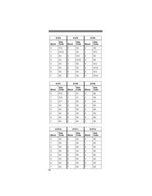 Page 5454
E1P4 E1P5 E1P6
BlockSize
Code BlockSize
Code BlockSize
Code
0S120S40S3
1 (S12) 1 S4 1 S10
2 S4 2 S12 2 S4
3S43(S12)3S4
4S44S44S12 
5 S4 5 S4 5 (S12)
6S46S46S12
7 S4 7 S4 7 (S12)
E1P7 E1P8 E1P9
BlockSize
Code BlockSize
Code BlockSize
Code
0S100S10S4
1S101S11S4
2S112S22S0
3S43S23S0
4S44S34S0
5S45S35S0
6S46S46S0
7S47S47S0
E1P10 E1P11 E1P12
BlockSize
Code BlockSize
Code BlockSize
Code
0S00S40S0
1S01S01S0
2S02S02S0
3S03S03S0
4S04S04S0
5S05S05S0
6S46S06S0
7S47S07S4 