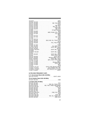 Page 6161
152.0075 . . . . . . . . . . . . . . . . . . . . . . . . . . . . . . . . . . . . .  MED
152.030–152.240  . . . . . . . . . . . . . . . . . . . . . . . . . . . . . .TELB
152.270–152.480  . . . . . . . . . . . . . . . . . . . . .  IND, TAXI, BUS
152.510–152.840  . . . . . . . . . . . . . . . . . . . . . . . . . . . . . .TELB
152.870–153.020  . . . . . . . . . . . . . . . . . . . . . . . . . . IND, MOV
153.035–153.725  . . . . . . . . . . . . . . . . . . . . . .  IND, OIL, UTIL
153.740–154.445  . . . . ....