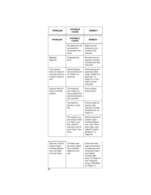 Page 6464
PROBLEMPOSSIBLE 
CAUSEREMEDY
An antenna is not 
connected or 
connected incor-
rectly.Make sure an 
antenna is con-
nected to the 
scanner.
Errorappears.Programming 
error.Re-enter the fre-
quency correctly, 
including the deci-
mal point.
The scanner 
locks on frequen-
cies that have an 
unclear transmis-
sion.Stored frequen-
cies are the same 
as “birdie” fre-
quencies.Avoid storing fre-
quencies listed 
under “Birdie Fre-
quencies” on 
Page 57 or only 
listen to them 
manually. 
Scanner will not...