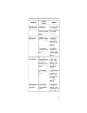 Page 6565
Scanner will not 
stop while scan-
ning a scan list.No IDs have 
been stored.Store one or more 
IDs (see “Scan 
Lists” on Page 48.
The IDs you have 
stored are not 
active.Scan another 
transmission.
Scanner will not 
acquire a data 
channel.
SQUELCH is not 
correctly adjusted 
for trunk tracking.Adjust squelch for 
trunk tracking. 
See “Setting 
Squelch for the 
Trunk Tracking 
Mode” on 
Page 41. 
The frequency 
used for the data 
channel is miss-
ing.Press 
SRC to 
search for the 
data channel (see...