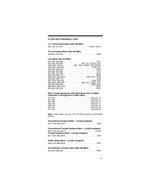 Page 7171
ULTRA HIGH FREQUENCY (UHF)
U. S. Government Band (406–420 MHz)
406.125–419.975 . . . . . . . . . . . . . . . . . . . . . . . . GOVT, USXX
70-cm Amateur Band (420–450 MHz)
420.000–450.000 . . . . . . . . . . . . . . . . . . . . . . . . . . . . . . . HAM
Low Band (450–470 MHz)
450.050–450.925 . . . . . . . . . . . . . . . . . . . . . . . . . . . . . . .  RTV
451.025–452.025 . . . . . . . . . . . . . . . . . IND, OIL, TELM, UTIL
452.0375–453.00 . . . . . . . . . . IND, TAXI, TRAN TOW, NEWS...