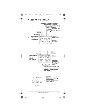 Page 2121About Your Scanner
A LOOK AT THE DISPLAY
Manual ModeCurrent 
Manual Mode (AM or FM)
Channel
Stored Text
Current Frequency
Current BankMode is FM Receiving a Signal (
• no signal)
Priority Freq. (T)runked
Attenuate (
• no attenuation)
Delay (
• no delay)
Locked ( 
Out
(  Scanning Up)
Scanning Down)
Bank 0–(9)Out
Channel
00–(49)
Motorola(M)anual Mode
Bank 1
Channel 00–(49)
(P)rogram
(S)can(+) Open
(–) Closed
Detecting a 
Trunking or
Talk Group IDTone Signal
Code (I)D Program
Note: If you enter the ID...