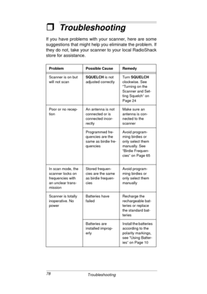 Page 7878
Troubleshooting
ˆTroubleshooting
If you have problems with your scanner, here are some
suggestions that might help you eliminate the problem. If
they do not, take your scanner to your local RadioShack
store for assistance.
Problem Possible Cause Remedy
Scanner is on but 
will not scanSQUELCH
 is not 
adjusted correctlyTurn SQUELCH 
clockwise. See 
“Turning on the 
Scanner and Set-
ting Squelch” on 
Page 24
Poor or no recep-
tionAn antenna is not 
connected or is 
connected incor-
rectlyMake sure an...