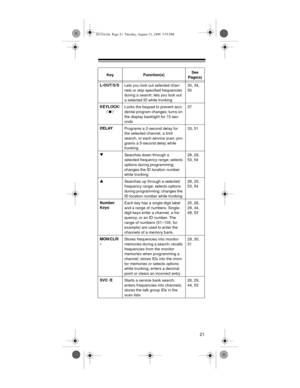 Page 2121
L-OUT/S/S
Lets you lock out selected chan-
nels or skip specified frequencies 
during a search; lets you lock out 
a selected ID while trunking30, 34, 
50
KEYLOCK/ 
Locks the keypad to prevent acci-
dental program changes; turns on 
the display backlight for 15 sec-
onds       37
DELAY
Programs a 2-second delay for 
the selected channel, a limit 
search, or each service scan; pro-
grams a 5-second delay while 
trunking      33, 51
W
Searches down through a 
selected frequency range; selects 
options...