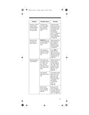 Page 7171
Scanner is set to 
receive Type I 
trunked frequen-
cies, but does 
not scan them.The fleet map 
you have select-
ed or entered 
might be incor-
rect.Check the fleet 
map and correct it 
if necessary (see 
“Scanning Type I 
and Hybrid 
Trunked Sys-
tems” on Page 55 
and “Program-
ming a Fleet Map” 
on Page 60).
Scanner does 
not acquire a 
data channel.SQUELCH
 is not 
correctly adjusted 
for trunk scan-
ning.Adjust squelch for 
trunk scanning. 
See “Setting 
Squelch for the 
Trunking Mode” 
on Page...