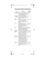 Page 2121
L-OUT/S/S
Lets you lock out selected chan-
nels or skip specified frequencies 
during a search; lets you lock out 
a selected ID while trunking30, 34, 
50
KEYLOCK/ 
Locks the keypad to prevent acci-
dental program changes; turns on 
the display backlight for 15 sec-
onds       37
DELAY
Programs a 2-second delay for 
the selected channel, a limit 
search, or each service scan; pro-
grams a 5-second delay while 
trunking      33, 51
W
Searches down through a 
selected frequency range; selects 
options...