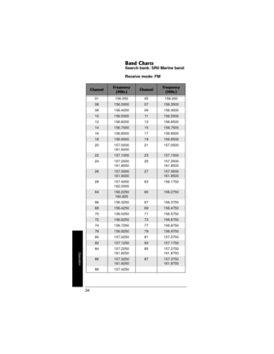 Page 34Operation
34
Band ChartsSearch bank: SR0 Marine band
Receive mode: FM
ChannelFrequency 
(MHz)ChannelFrequency 
(MHz)
01 156.050 05 156.250
06156.300007156.3500
08 156.4000 09 156.4500
10156.500011156.5500
12 156.6000 13 156.6500
14156.700015156.7500
16 156.8000 17 156.8500
18156.900019156.9500
20 157.0000
161.600021 157.0500
22157.100023157.1500
24 157.2000
161.800025 157.2500
161.8500
26157.3000
161.900027157.3500
161.9500
28 157.4000
162.000063 156.1750
64156.2250
160.82565156.2750
66 156.3250 67...