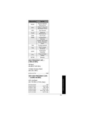 Page 75Guide to the Action Bands
75 HIGH FREQUENCY (HF)—
(3 MHz-30 MHz)
CB Band
(26.965-27.405 MHz)
10-Meter Amateur Band
(28.0-29.7 MHz)
28.000-29.700 ............................ HAM
VERY HIGH FREQUENCY (VHF)
—(30 MHz-300 MHz)
VHF Low Band
(29.7-50 MHz-in 5 kHz steps)
29.700-29.790 ................................ IND
29.900-30.550 .................... GOVT, MIL
30.580-31.980 ...................... IND, PUB
32.000-32.990 .................... GOVT, MIL
33.020-33.980............. BUS, IND, PUB
34.010-34.990...