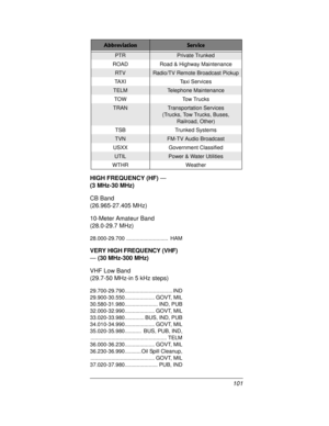 Page 101101 HIGH FREQUENCY (HF)—
(3 MHz-30 MHz)
CB Band
(26.965-27.405 MHz)
10-Meter Amateur Band
(28.0-29.7 MHz)
28.000-29.700 ............................ HAM
VERY HIGH FREQUENCY (VHF)
—(30 MHz-300 MHz)
VHF Low Band
(29.7-50 MHz-in 5 kHz steps)
29.700-29.790................................ IND
29.900-30.550.................... GOVT, MIL
30.580-31.980...................... IND, PUB
32.000-32.990.................... GOVT, MIL
33.020-33.980............. BUS, IND, PUB
34.010-34.990.................... GOVT, MIL...