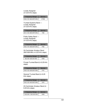 Page 105105 Locally Assigned
(in 6.25 kHz steps)
Trunked Systems Band —
Locally Assigned
(in 6.25 kHz steps)
Public Safety Band —
Locally Assigned
(in 6.25 kHz steps)
33-Centimeter Amateur Band
(902-928 MHz in 6.25 kHz steps)
PrivateTrunkedBand(in6.25kHz
steps)
General Trunked Band (in 6.25
kHz steps)
23-Centimeter Amateur Band (in
6.25 kHz steps)
Frequency RangeService
856.0125–860.9875 MHz CTSB
Frequency RangeService
861.0125–865.9875 MHz TSB
Frequency RangeService
866.0125–868.9875 MHz PSB
Frequency...