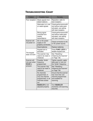 Page 107107
TROUBLESHOOTING CHART
ProblemPossible CausRemedy
Poor reception Weak signals from
distant stationsReposition radio for
best reception.
Attenuator is in use
on weak signals.Check performance with
and without attenuator
activated, use setting
with best reception.
Strong signal
overload from
nearby
transmitter(s)Check performance with
and without attenuator
activated, use setting
with best reception.
Scanner will
not power onAC or DC power
supply is not
properly connected.Check connection to AC
or DC...