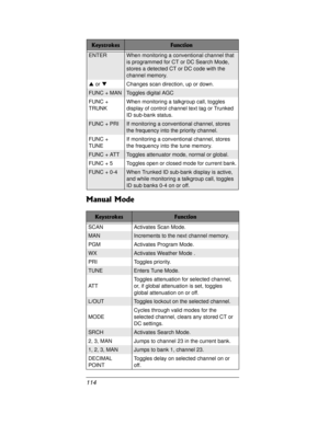 Page 114114
Manual Mode
ENTERWhen monitoring a conventional channel that
is programmed for CT or DC Search Mode,
stores a detected CT or DC code with the
channel memory.
SorTChanges scan direction, up or down.
FUNC + MANToggles digital AGC
FUNC +
TRUNKWhen monitoring a talkgroup call, toggles
display of control channel text tag or Trunked
ID sub-bank status.
FUNC + PRIIf monitoring a conventional channel, stores
the frequency into the priority channel.
FUNC +
TUNEIf monitoring a conventional channel, stores
the...