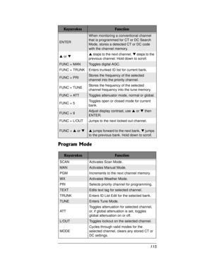 Page 115115
Program Mode
ENTER
When monitoring a conventional channel
that is programmed for CT or DC Search
Mode, stores a detected CT or DC code
with the channel memory.
SorTSsteps to the next channel,Tsteps to the
previous channel. Hold down to scroll.
FUNC + MANToggles digital AGC.
FUNC + TRUNK Enters trunked ID list for current bank.
FUNC + PRIStores the frequency of the selected
channel into the priority channel.
FUNC + TUNEStores the frequency of the selected
channel frequency into the tune memory.
FUNC +...