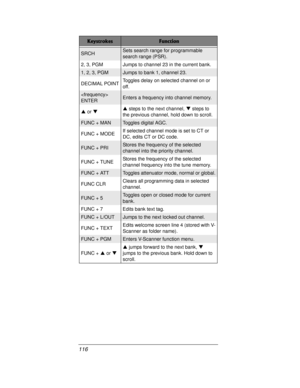 Page 116116
SRCHSets search range for programmable
search range (PSR).
2, 3, PGM Jumps to channel 23 in the current bank.
1, 2, 3, PGMJumps to bank 1, channel 23.
DECIMAL POINTToggles delay on selected channel on or
off.

ENTEREnters a frequency into channel memory.
SorTSsteps to the next channel,Tsteps to
the previous channel, hold down to scroll.
FUNC + MANToggles digital AGC.
FUNC + MODEIf selected channel mode is set to CT or
DC, edits CT or DC code.
FUNC + PRIStores the frequency of the selected
channel...