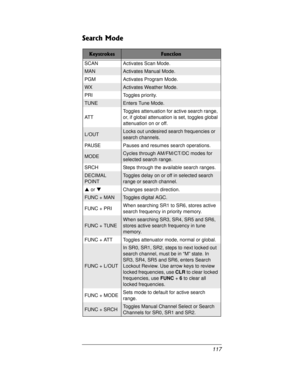 Page 117117
Search Mode
KeystrokesFunction
SCAN Activates Scan Mode.
MANActivates Manual Mode.
PGM Activates Program Mode.
WXActivates Weather Mode.
PRI Toggles priority.
TUNEEnters Tune Mode.
AT TToggles attenuation for active search range,
or, if global attenuation is set, toggles global
attenuation on or off.
L/OUTLocks out undesired search frequencies or
search channels.
PAUSE Pauses and resumes search operations.
MODECycles through AM/FM/CT/DC modes for
selected search range.
SRCH Steps through the...