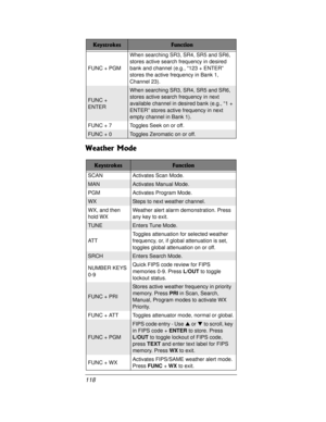Page 118118
Weather Mode
FUNC + PGMWhen searching SR3, SR4, SR5 and SR6,
stores active search frequency in desired
bank and channel (e.g., “123 + ENTER”
stores the active frequency in Bank 1,
Channel 23).
FUNC +
ENTER
When searching SR3, SR4, SR5 and SR6,
stores active search frequency in next
available channel in desired bank (e.g., “1 +
ENTER” stores active frequency in next
empty channel in Bank 1).
FUNC+7 TogglesSeekonoroff.
FUNC + 0Toggles Zeromatic on or off.
KeystrokesFunction
SCAN Activates Scan Mode....