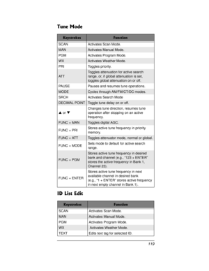 Page 119119
Tune Mode
ID List Edit
KeystrokesFunction
SCAN Activates Scan Mode.
MANActivates Manual Mode.
PGM Activates Program Mode.
WXActivates Weather Mode.
PRI Toggles priority.
AT T
Toggles attenuation for active search
range, or, if global attenuation is set,
toggles global attenuation on or off.
PAUSE Pauses and resumes tune operations.
MODECycles through AM/FM/CT/DC modes.
SRCH Activates Search Mode
DECIMAL POINTToggle tune delay on or off.
SorTChanges tune direction, resumes tune
operation after...