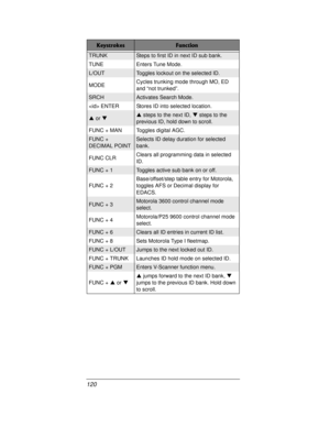 Page 120120
TRUNKSteps to first ID in next ID sub bank.
TUNE Enters Tune Mode.
L/OUTToggles lockout on the selected ID.
MODECycles trunking mode through MO, ED
and “not trunked”.
SRCHActivates Search Mode.
 ENTER Stores ID into selected location.
SorTSsteps to the next ID,Tsteps to the
previous ID, hold down to scroll.
FUNC + MAN Toggles digital AGC.
FUNC +
DECIMAL POINTSelects ID delay duration for selected
bank.
FUNC CLRClears all programming data in selected
ID.
FUNC + 1Toggles active sub bank on or off.
FUNC...